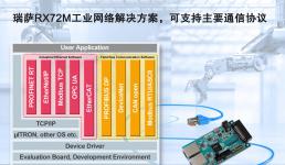 瑞薩電子推出全新RX72M解決方案 支持主要通信協議，顯著縮