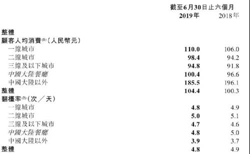 海底撈人均消費(fèi)統(tǒng)計(jì)